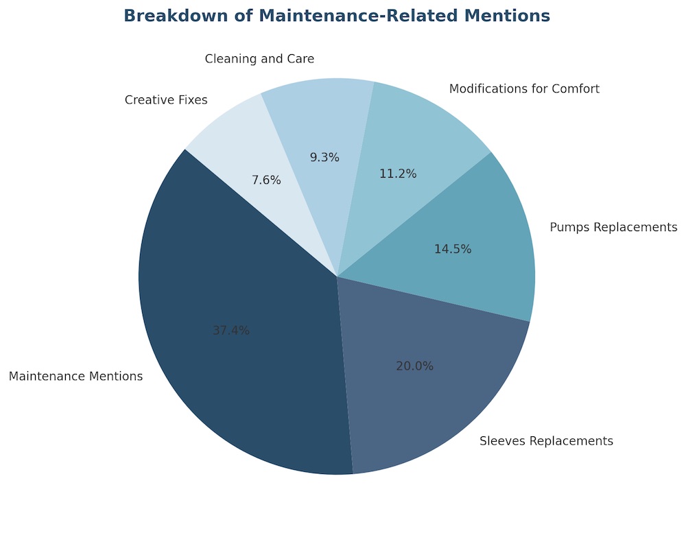 breakdown of maintenance related mentions